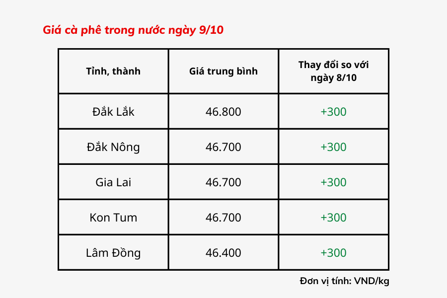 Giá Cà Phê Hôm Nay 9/10: Giá Cà Phê Trong Nước Tăng 300 Đồng/Kg