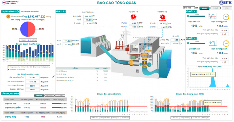Nâng cao hiệu quả quản lý vận hành từ chuyển đổi số ở Công ty Cổ phần Thủy điện A Vương