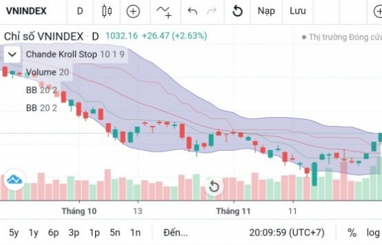 Chứng khoán hôm nay ngày 30/11: VN-Index đang tiến vào "vùng giông tố"