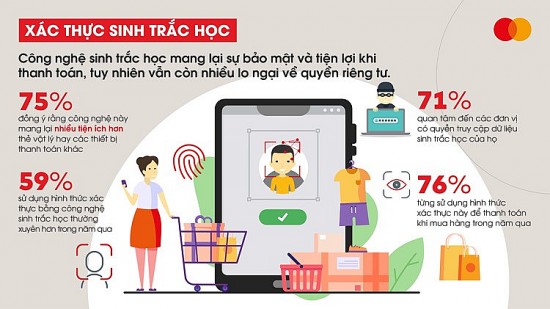 Công nghệ sinh trắc học mang lại sự bảo mật và tiện lợi khi thanh toán