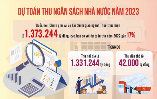 10 nhóm giải pháp phấn đấu hoàn thành dự toán thu ngân sách nhà nước năm 2023