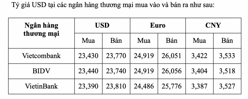 Tỷ giá USD hôm nay 15/2: Đồng USD “giữ vững” mốc 103 điểm