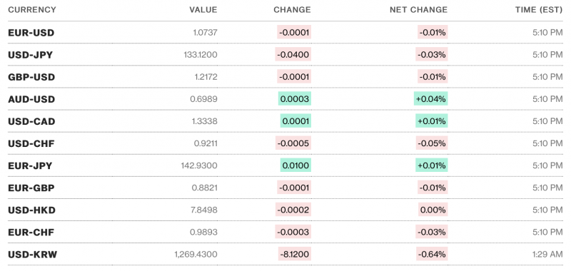 Tỷ giá USD hôm nay 15/2: Đồng USD “giữ vững” mốc 103 điểm