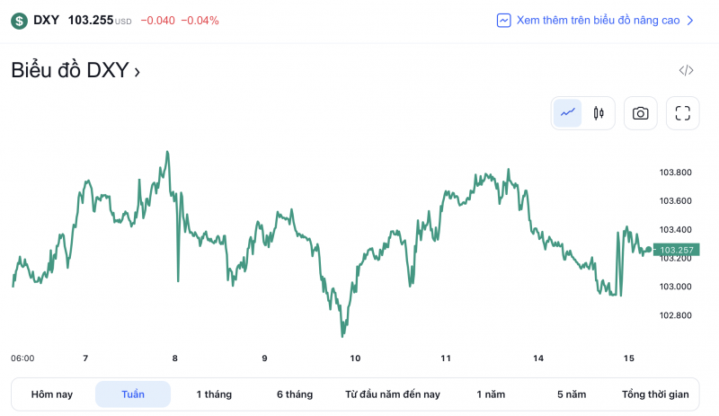 Tỷ giá USD hôm nay 15/2: Đồng USD “giữ vững” mốc 103 điểm