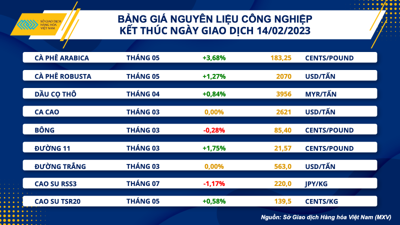 Thị trường hàng hóa hôm nay 15/2: Dầu WTI giảm xuống dưới 80 USD