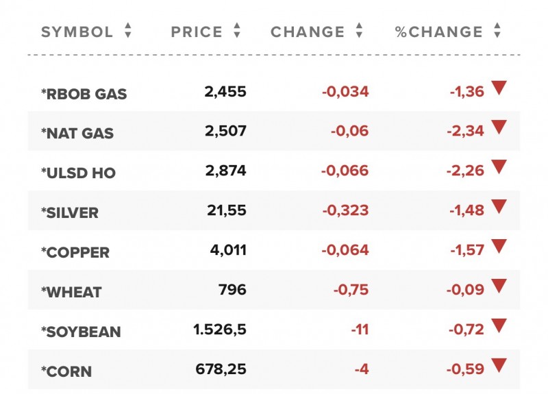 Giá gas hôm nay 16/2: Trượt dốc tới 2,34%