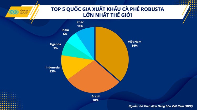 Xuất khẩu cà phê: Điểm sáng trong nhiều thách thức