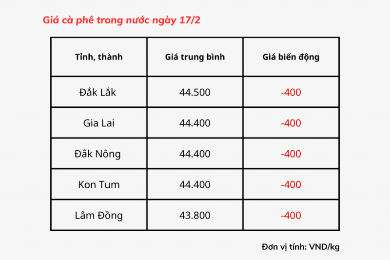 Giá cà phê hôm nay, 17/2: Giá cà phê trong nước giảm 400 đồng/kg