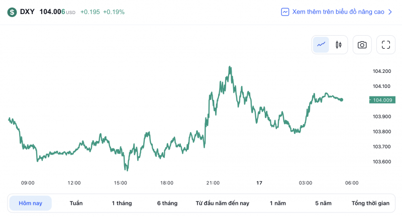 Tỷ giá USD hôm nay 17/2: Đồng đô la đạt đỉnh cao nhất trong 6 tuần vừa qua