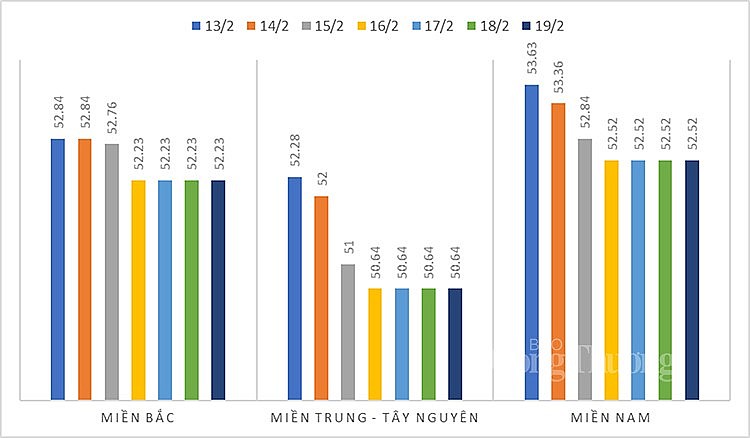 Mức giá heo hơi trung bình từ ngày 13/2 đến ngày 19/2