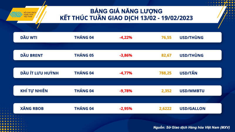 Thị trường hàng hóa hôm nay 20/2: Giá dầu lao dốc xuống 76,55 USD/thùng, cà phê Arabica lên 188.7 USD/pounds