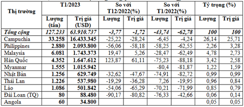 Xuất khẩu phân bón tháng 1/2023 giảm 62,8% kim ngạch so với cùng kỳ