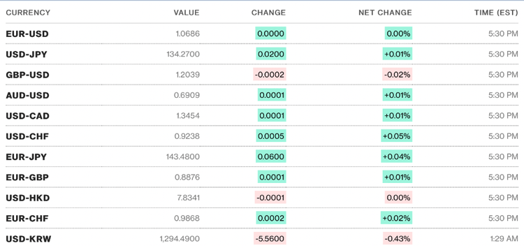 Tỷ giá USD hôm nay 21/2: Đồng Đô la giảm khi Mỹ có tín hiệu tăng lãi suất