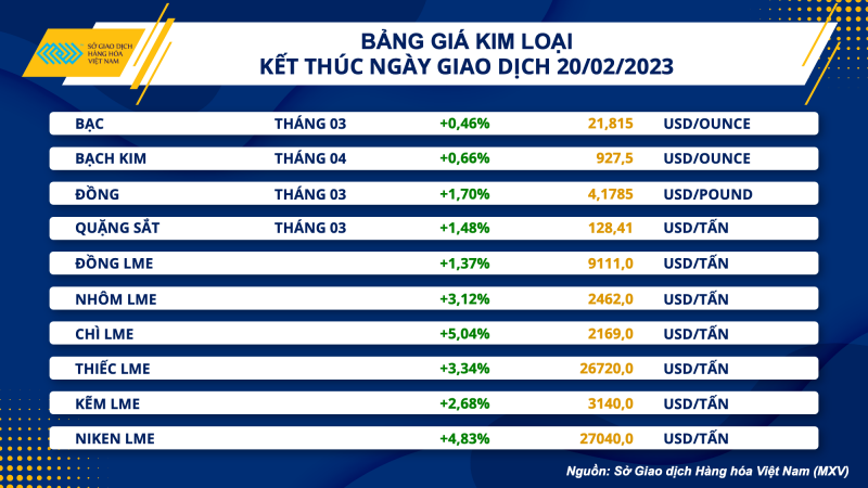 Thị trường hàng hóa hôm nay 21/2: Giá dầu thô WTI tăng lên 77,41 USD/thùng, giá kim loại đồng loạt tăng