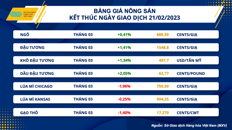 Thị trường hàng hóa hôm nay 22/2: Giá dầu giảm từ 0,25% - 1,21%; dầu đậu tương đạt 62.77 USD/lbs