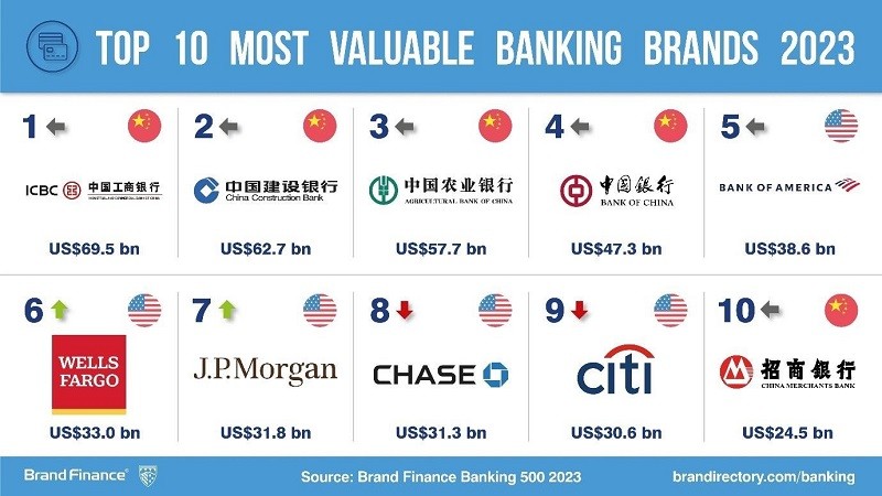 Giá trị thương hiệu các ngân hàng Việt Nam tăng trên 31%