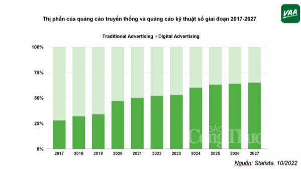 Chuyển đổi số trong ngành truyền thông, quảng cáo: Xu hướng tất yếu