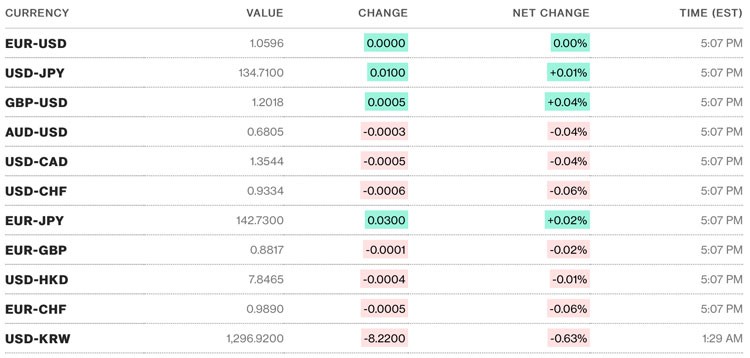 Tỷ giá USD hôm nay 24/2: Đồng Đô la tăng khiêm tốn, duy trì trên mốc 104 điểm