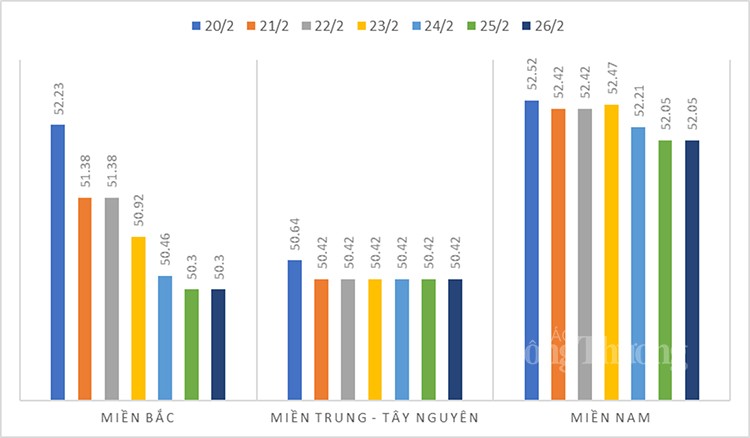Giá heo hơi hôm nay 26/2: Dao động quanh mức từ 48.000 - 53.000 đồng/kg
