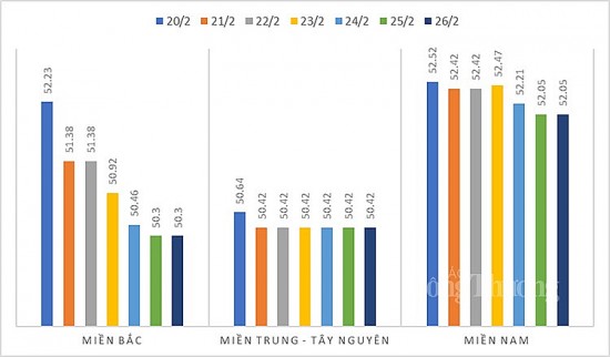 Giá heo hơi hôm nay 26/2: Dao động quanh mức từ 48.000 - 53.000 đồng/kg
