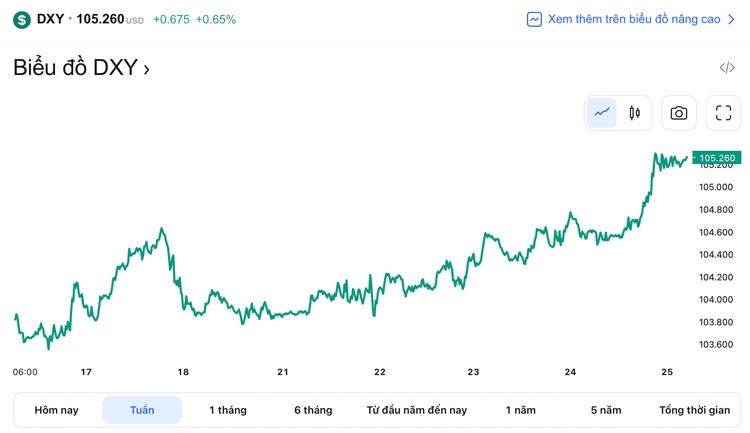 Tỷ giá USD hôm nay 27/2: Khởi động tuần mới đầy phấn khởi, đồng USD có khả năng vượt mốc 105,5