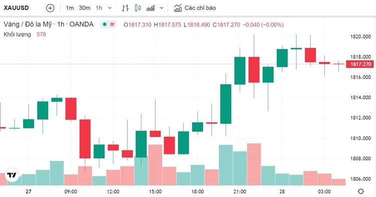 Giá vàng hôm nay 28/2: Tiếp tục lao dốc, vàng SJC giảm còn 66,75 triệu đồng