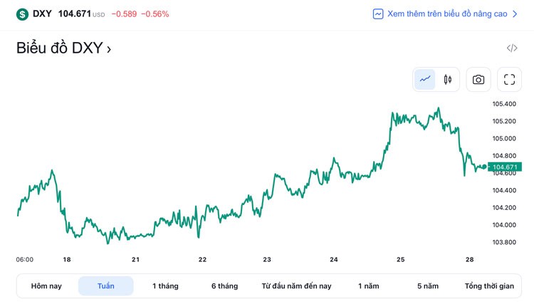 Tỷ giá USD hôm nay 28/2: Đồng đô la trượt giá sau khi tăng mạnh nhưng vẫn giữ xu hướng tăng