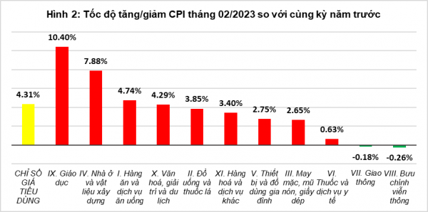 Nguyên nhân CPI 2 tháng đầu năm 2023 tăng 4,6% so với cùng kỳ