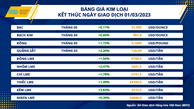 Thị trường hàng hóa hôm nay 2/3: Giá dầu thô tăng cao nhất trong 2 tuần