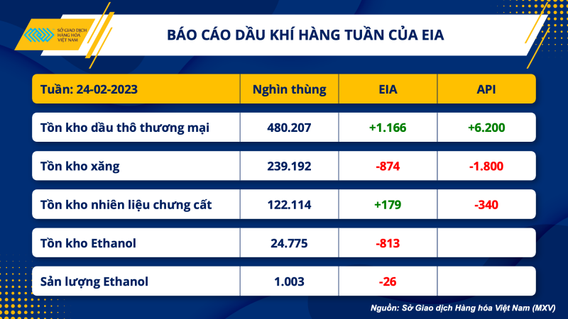 Thị trường hàng hóa hôm nay 2/3