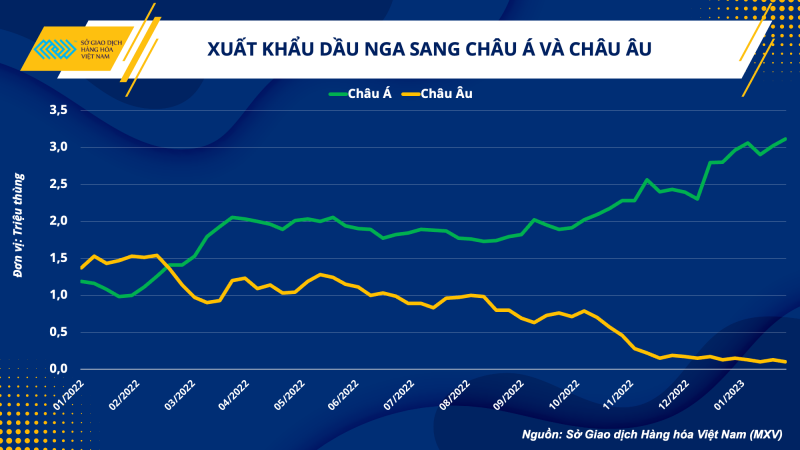 Xuất khẩu dầu Nga sang châu Á và châu Âu