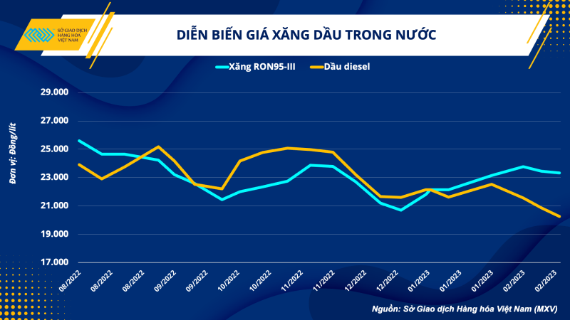 Diễn biến giá xăng dầu trong nước