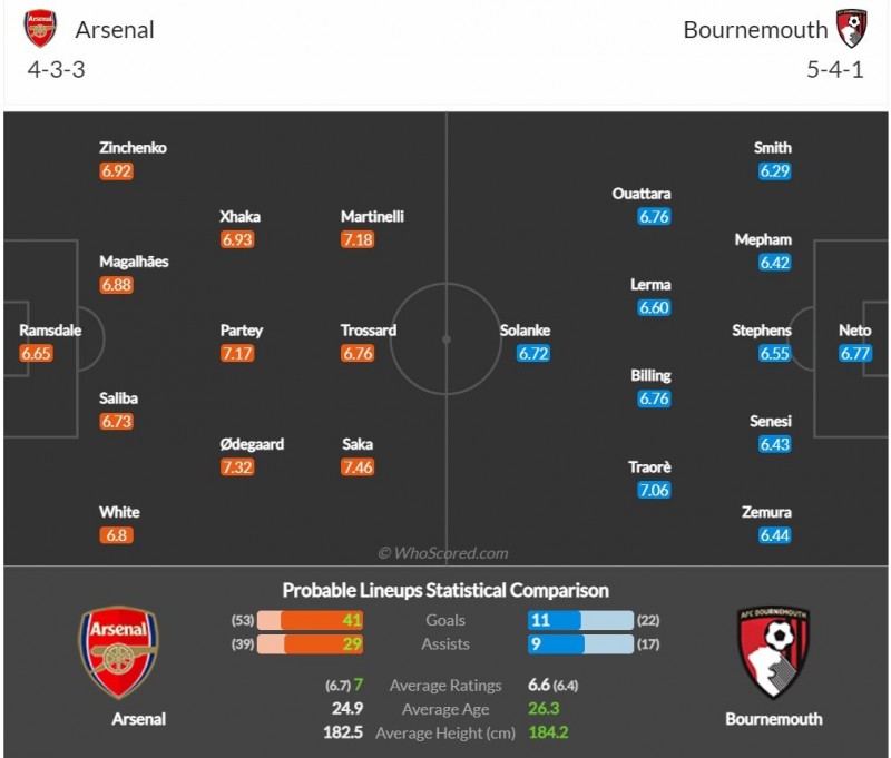 Nhận định bóng đá trận Arsenal và Bournemouth (22h00 ngày 4/3), vòng 26 Ngoại hạng Anh