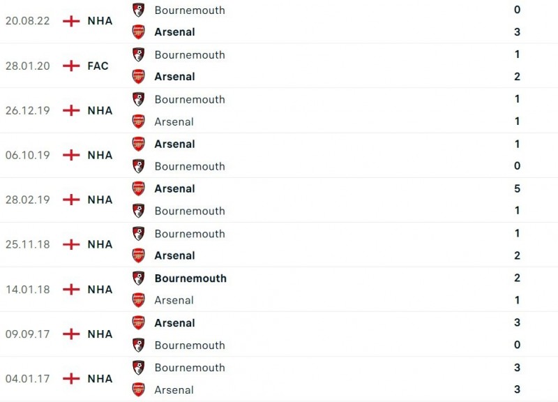 Nhận định bóng đá trận Arsenal và Bournemouth (22h00 ngày 4/3), vòng 26 Ngoại hạng Anh