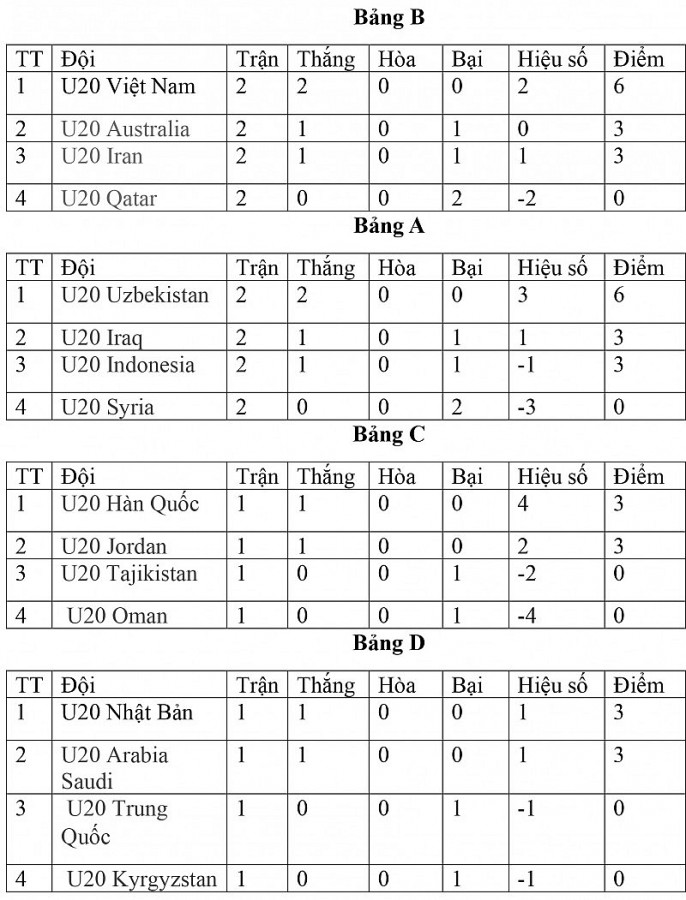 Bảng xếp hạng U20 châu Á 2023 ngày 5/3: U20 Việt Nam đứng đầu bảng B