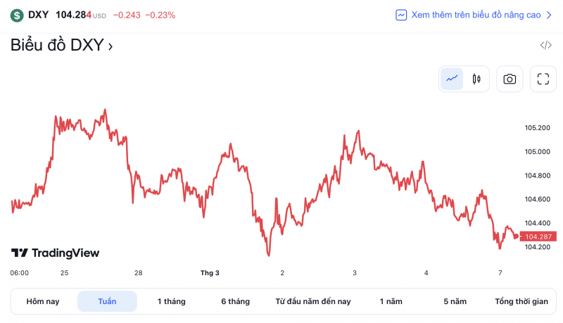 Tỷ giá USD hôm nay 7/3