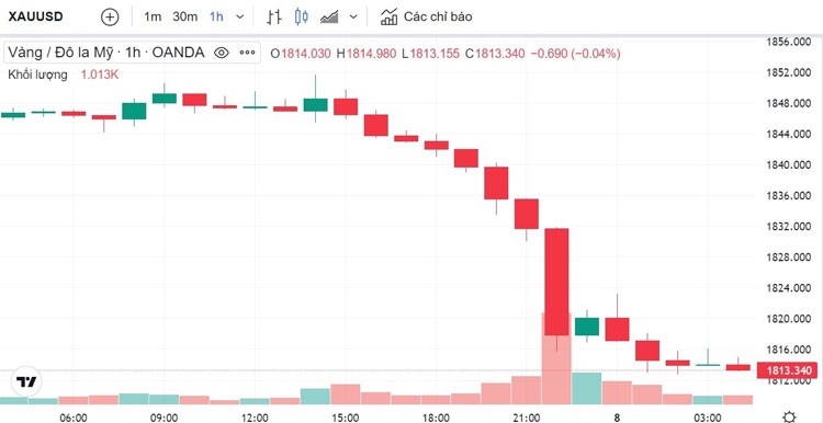 Giá vàng hôm nay 8/3: Vàng SJC tiếp tục rớt mạnh về mốc 66,70 triệu đồng