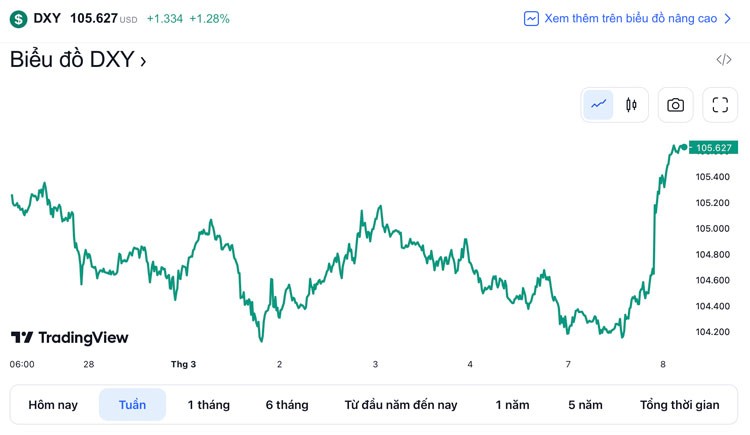 Tỷ giá USD hôm nay 8/3:Đồng Đôla tăng mạnh trước tín hiệu Fed có thể tăng lãi suất trong thời gian tới