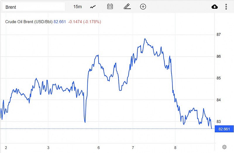 Diễn biến giá dầu Brent trên thị trường thế giới vào sáng 9/3 (giờ Việt Nam)