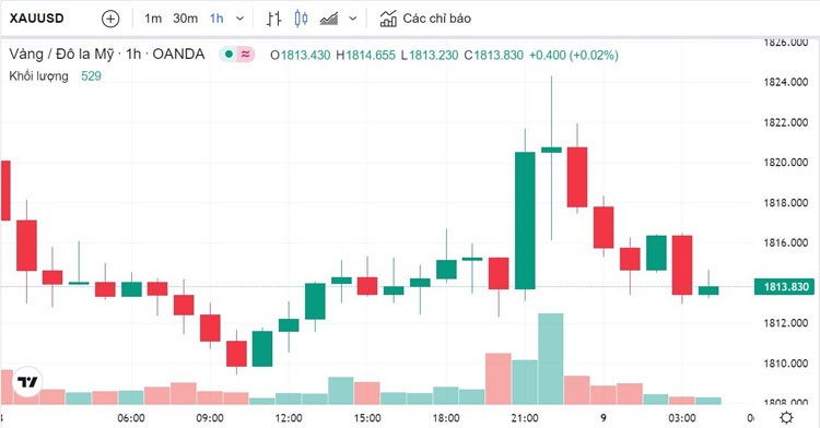 Giá vàng hôm nay 9/3: Vàng SJC lao dốc chỉ còn 66,55 triệu đồng