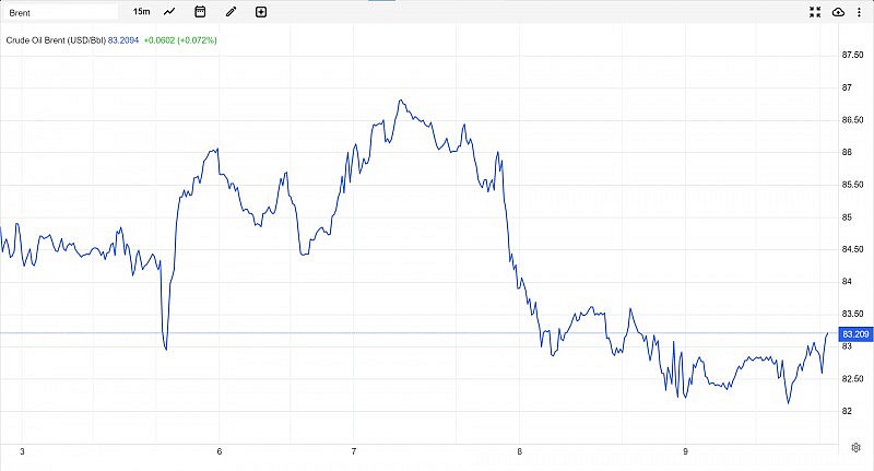 Diễn biến giá dầu Brent trên thị trường thế giới sáng 10/3 (theo giờ Việt Nam)
