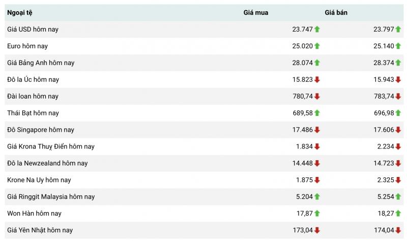 Tỷ giá USD hôm nay 10/3