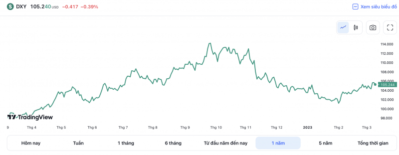 Tỷ giá USD hôm nay 10/3