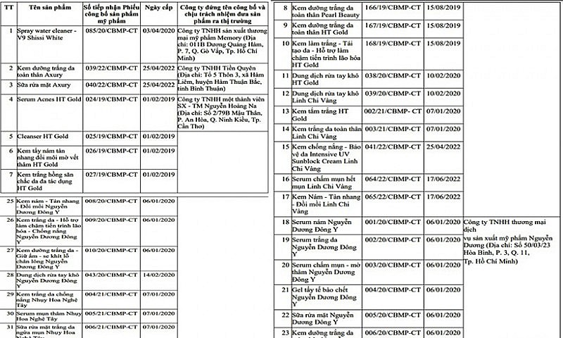Thu hồi 33 loại mỹ phẩm của Công ty Nguyễn Hoàng Na ở Cần Thơ