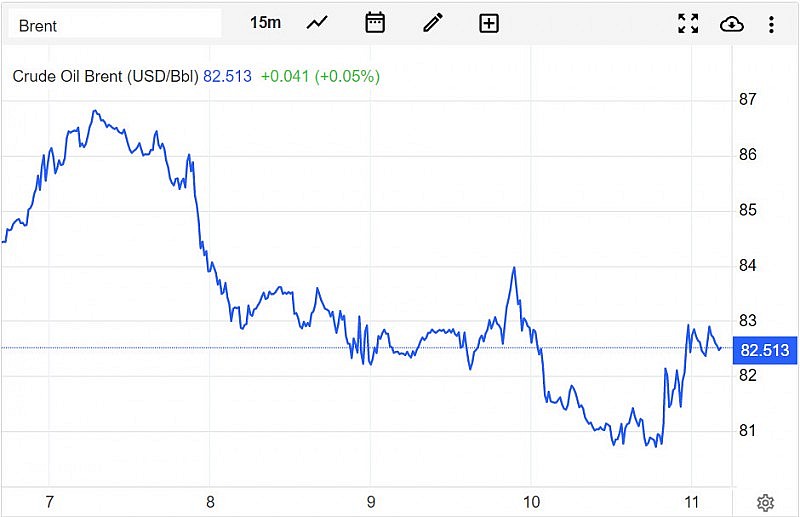 Diễn biến giá dầu Brent trên thị trường thế giới sáng 12/3 (theo giờ Việt Nam)