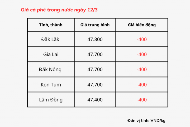 Giá cà phê hôm nay, 12/3 ở thị trường trong nước giảm 400 đồng/kg, hiện giá dao động từ 47.400 - 47.800 đồng/kg.