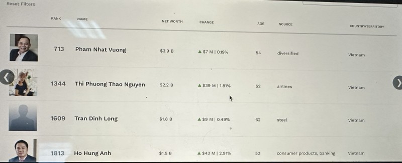 Cập nhật khối tài sản của các tỷ phú USD Việt Nam trên Forbes