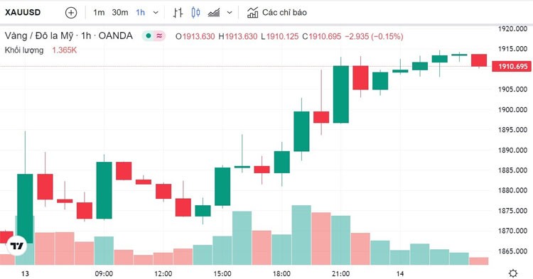Giá vàng hôm nay 14/3: