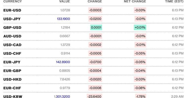 Tỷ giá USD hôm nay 14/3: Đồng Đô la lao dốc giảm mạnh còn 103 điểm