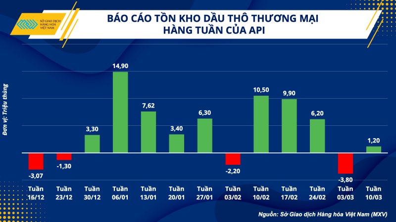 Thị trường hàng hoá hôm nay 15/3